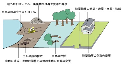 許可が必要な行為