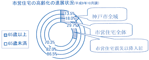 市営住宅の高齢化の進展状況