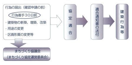 届出の流れ図