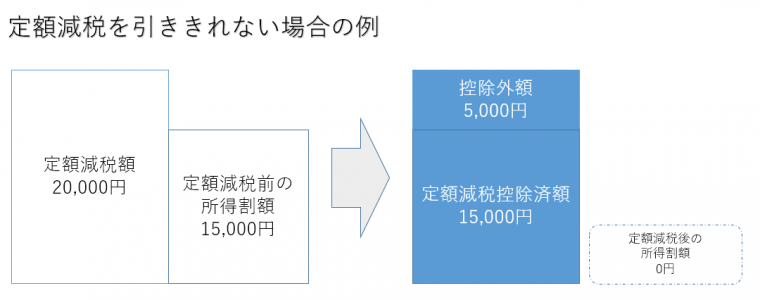 定額減税を引ききれない場合のイメージ画像