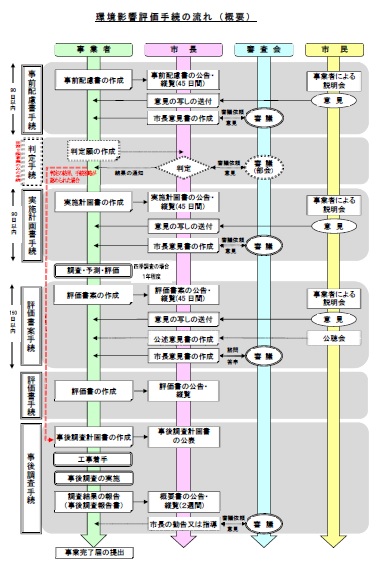 アセス手続フロー