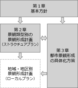 計画の構成