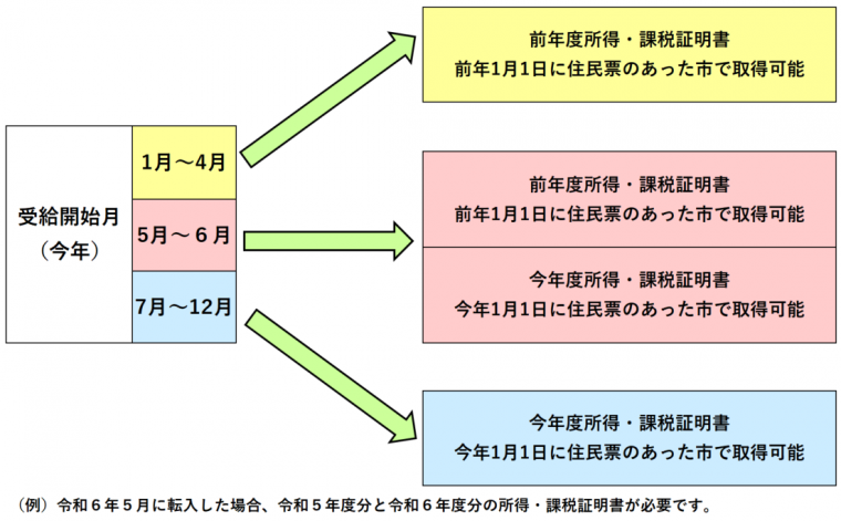 所得課税証明書