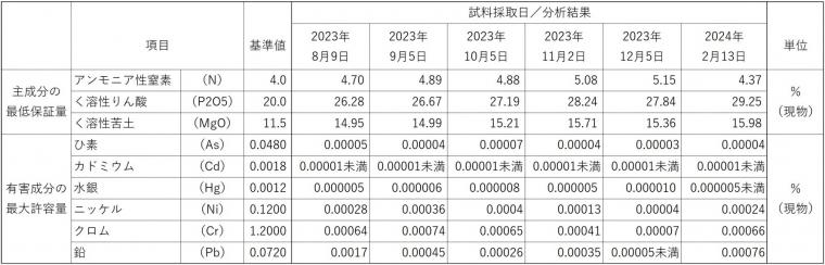 分析表