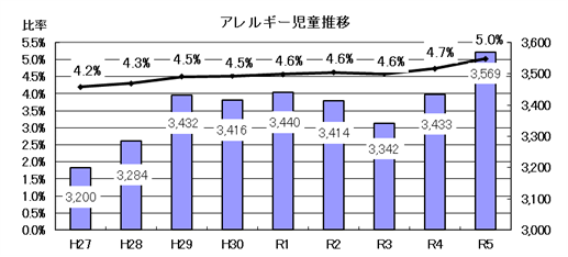 令和5年度_アレルギー児童推移