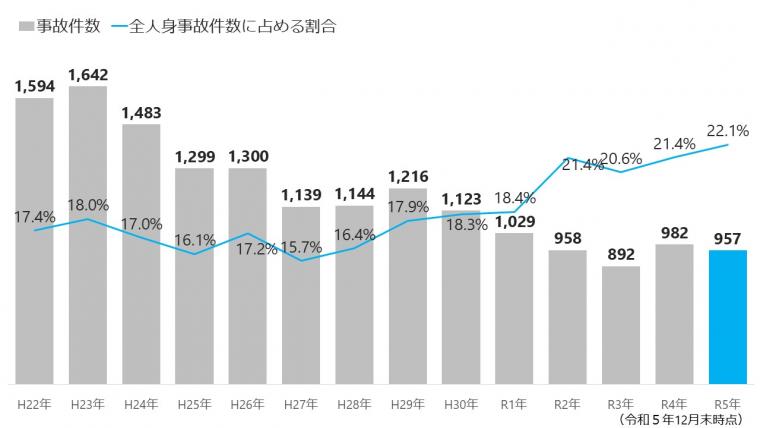 R5numberoftrafficaccidentrelatedtothebicycle