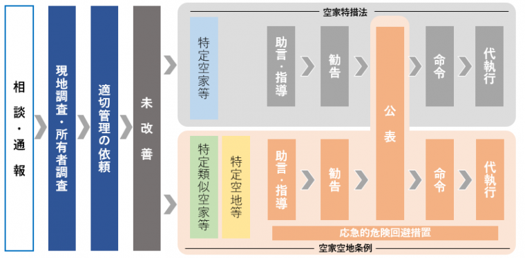 措置の流れ