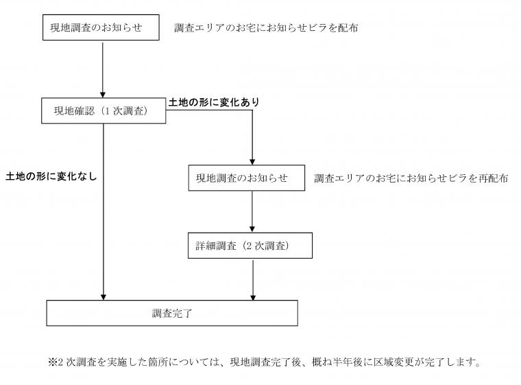 現地調査の流れ