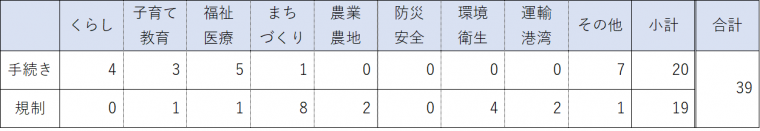 規制・行政手続き見直し提案制度第4弾