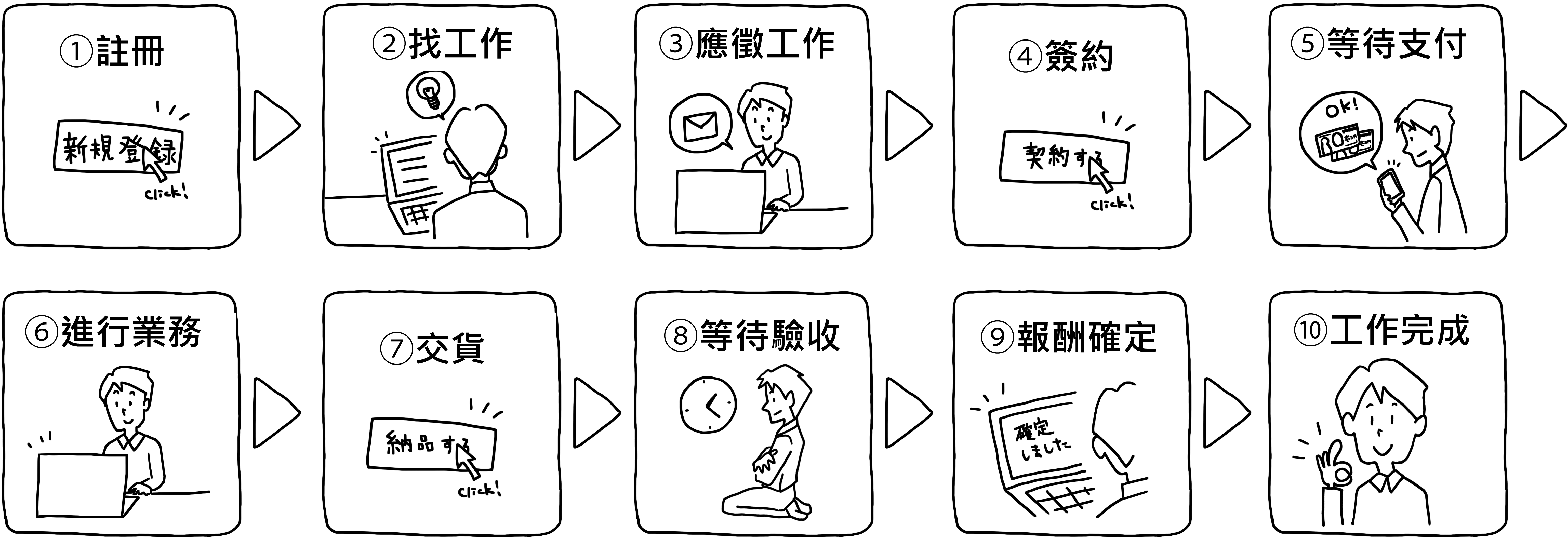 群眾外包的工作流程（從收單到業務完成）