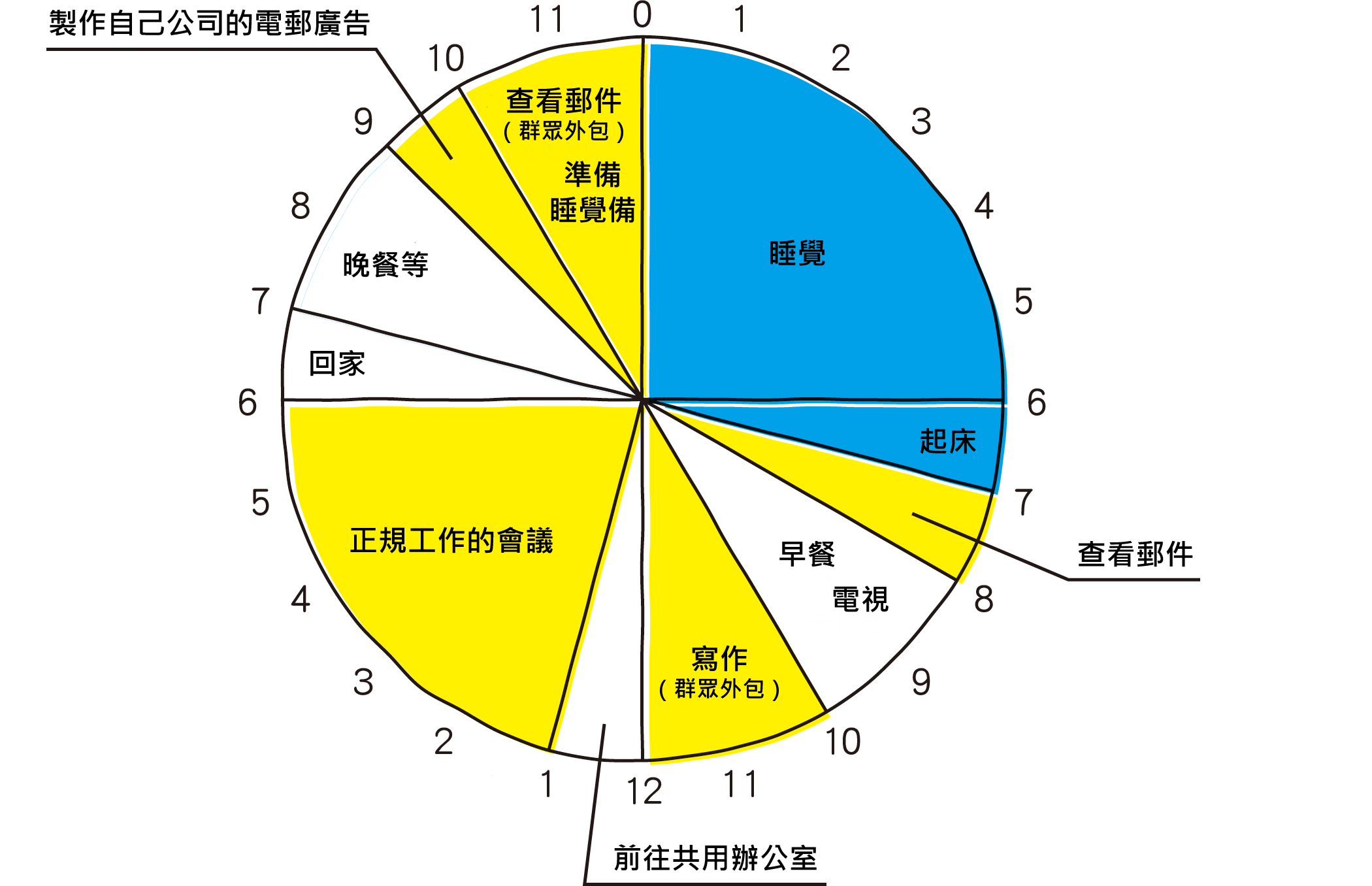 A先生1天的安排